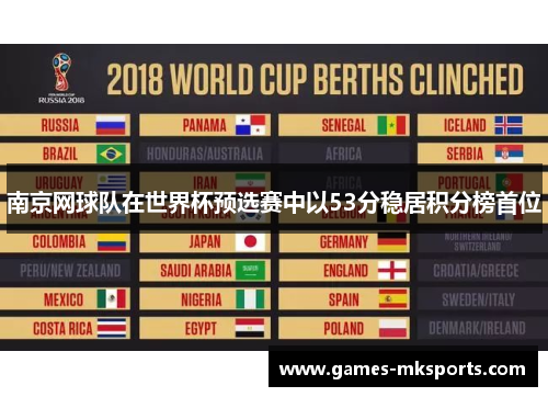 南京网球队在世界杯预选赛中以53分稳居积分榜首位