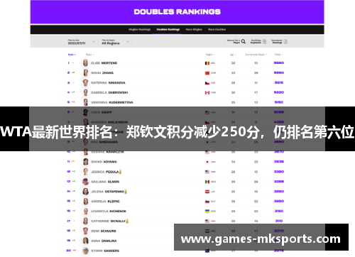 WTA最新世界排名：郑钦文积分减少250分，仍排名第六位